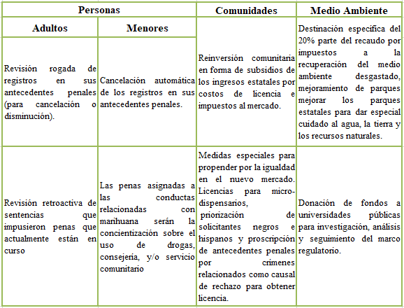 Medidas compensatorias de la criminalización de la marihuana en California