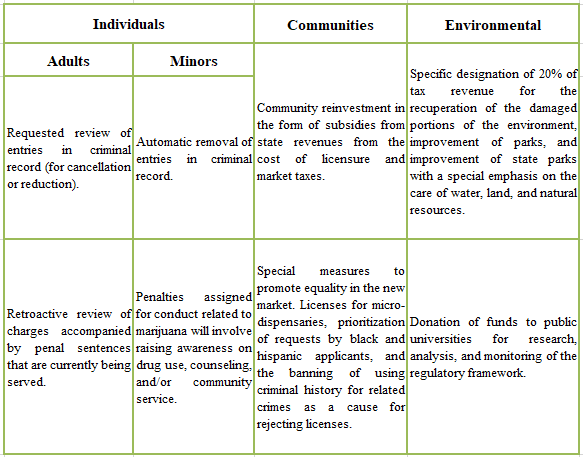 Compensatory measures for the criminalization of Marijuana in California